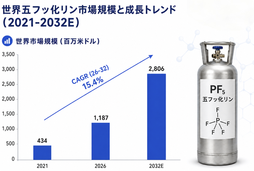 五フッ化リンマーケットリサーチ:調査方法+業界分析+売上規模