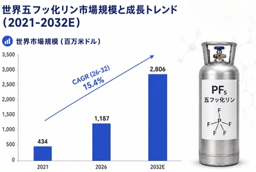 五フッ化リンマーケットリサーチ：調査方法＋業界分析＋売上規模