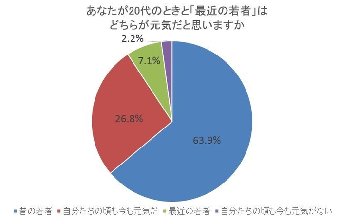 図2 あなたが20代のときと「最近の若者」はどちらが元気だと思いますか