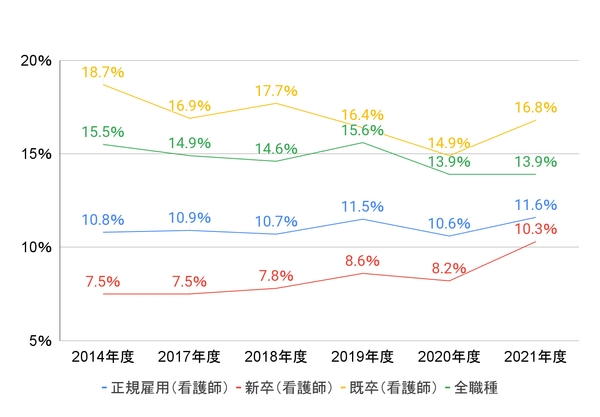 看護師離職の推移