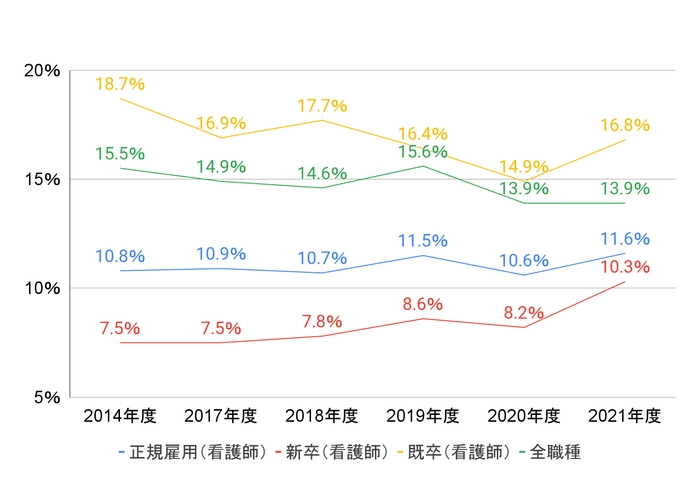 看護師離職の推移