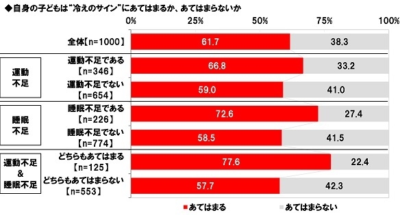 自身の子どもは“冷えのサイン”にあてはまるか（属性別1）