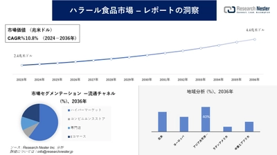 ハラール食品市場調査の発展、傾向、需要、成長分析および予測2024―2036年