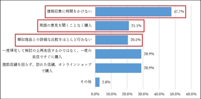図6. こだわりのない商品・サービスの見極め方(複数回答) (N=1,078)