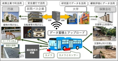 公共バスを用いた道路状況モニタリングの実証実験を開始　大雪や動物の飛び出しなど交通リスク情報の共有をめざす