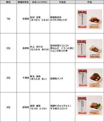 「ミートデリカコンテスト全国大会2025」審査結果1