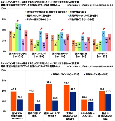 データ通信サービスに対する懸念（各サービスごと）