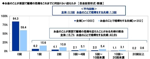 お金のことが原因で離婚の危機をこれまでに何回くらい迎えたか