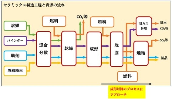 ミリ波CTスキャナーによるセラミックス製造工程への運用イメージ