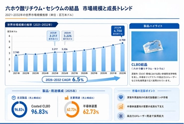 六ホウ酸リチウム・セシウムの結晶市場調査：規模・状況・調べ方・算出方法