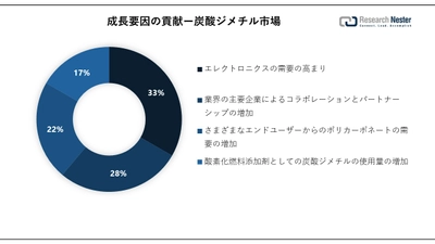 炭酸ジメチル市場（Dimethyl Carbonate Market）に関する調査は、2023 年のランドスケープを理解するために実施されました。