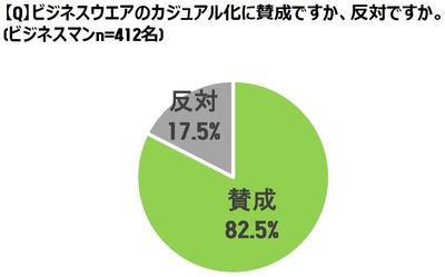 オフィスウエアのカジュアル化賛成・反対 グラフ