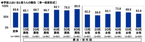 宇宙人はいると思う人の割合