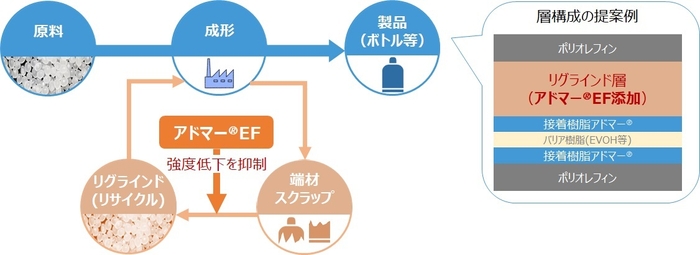 リサイクル工程のイメージ(図1)