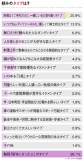 3高 4低はもう古い 令和版 モテ男 の条件を 20 40代独身女性445人へアンケート Newscast