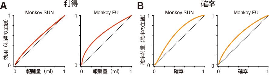 図2.サルの主観的な利得と主観的な確率の感じ方