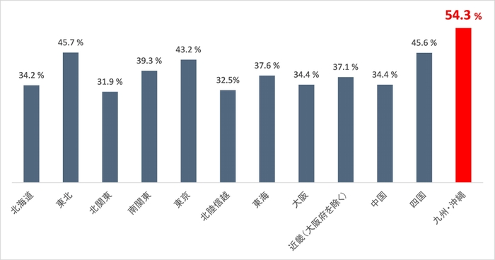 図表2 「ギガ死」の経験者の割合：地域別
