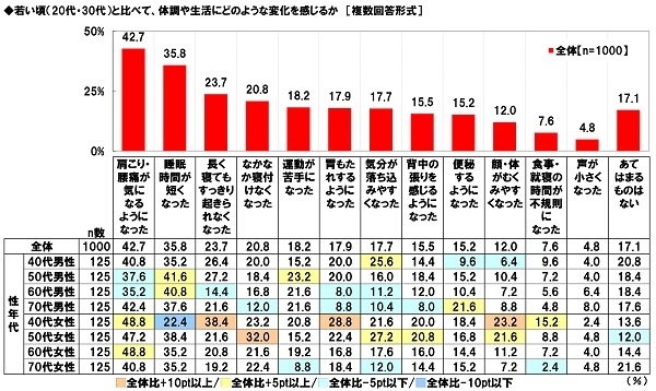 若い頃（20代・30代）と比べて、体調や生活にどのような変化を感じるか