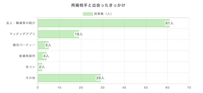 再婚経験者男女120人を対象にした 「再婚相手と出会ったきっかけ」に関する調査を実施