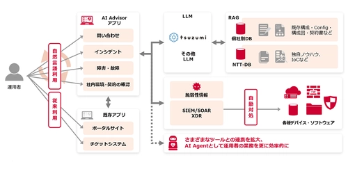 生成AIを活用したセキュリティ運用支援ソリューション「AI Advisor」を開発