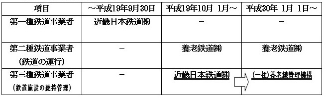 事業形態変更概要