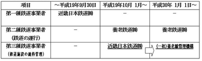 事業形態変更概要