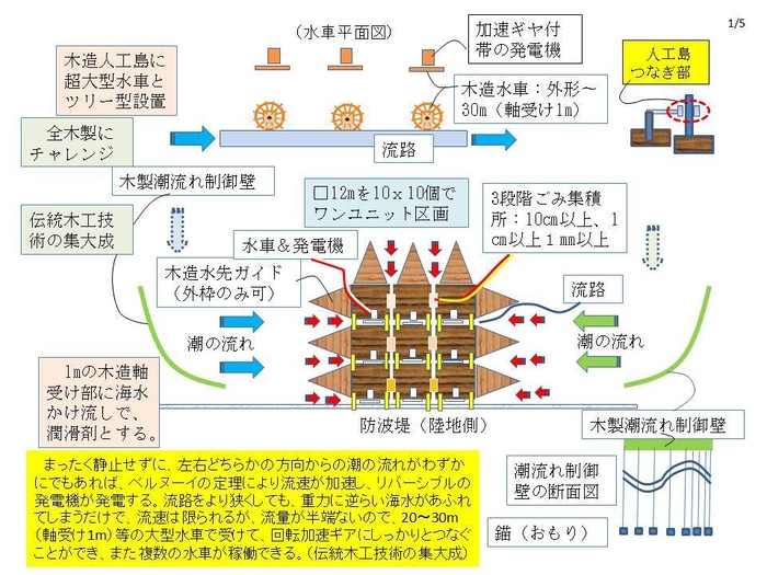 潮流発電システム