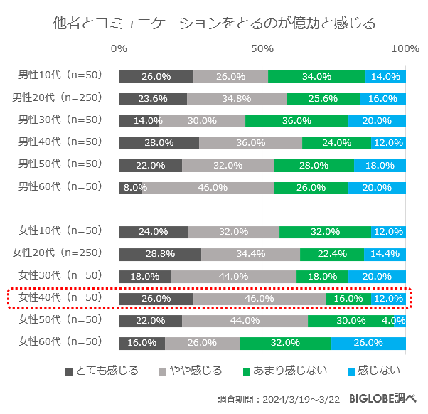 他者とコミュニケーションを取るのが億劫と感じる