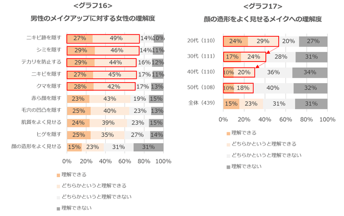 グラフ16：男性のメイクアップに対する女性の理解度／グラフ17：顔の造形をよく見せるメイクへの理解度