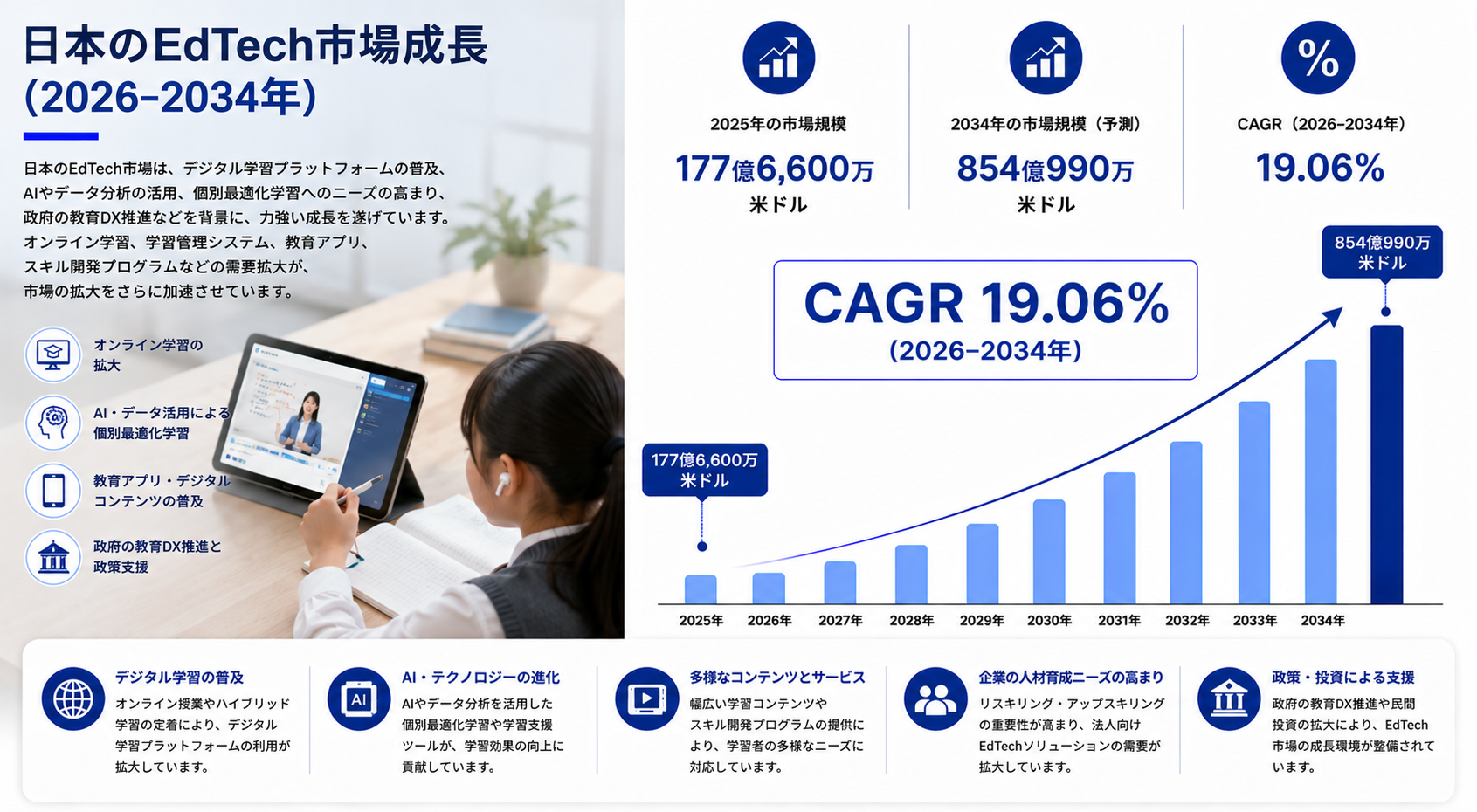 日本のEdTech市場：市場規模、シェア、デジタル学習需要、成長要因、技術動向、および展望（2026年～2034年）