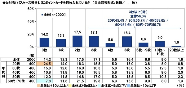 お財布（パスケース等含む）にポイントカードを何枚入れているか