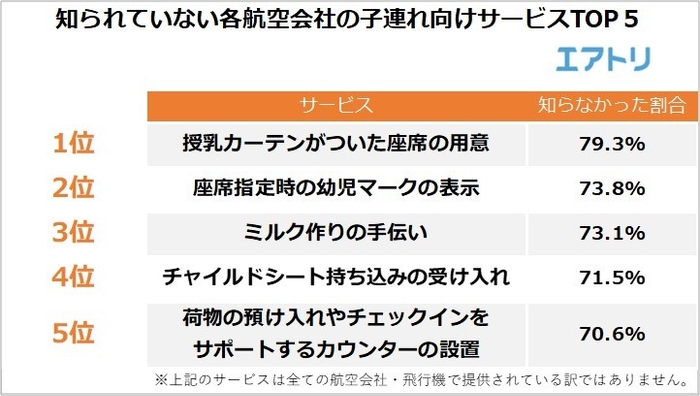 【図4】知られていない各航空会社の子連れ向けサービスTOP５