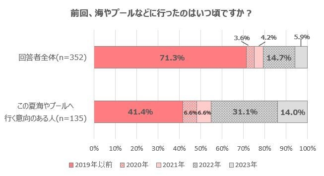 【グラフ2】前回、海やプールなどに行ったのはいつ頃ですか？