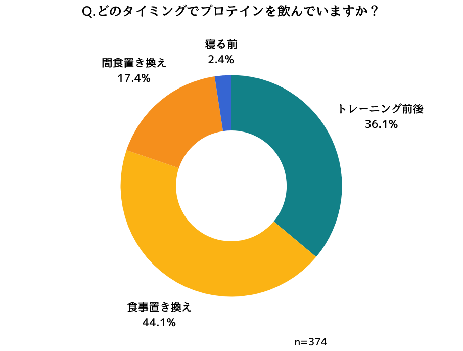 プロテインの飲用タイミング