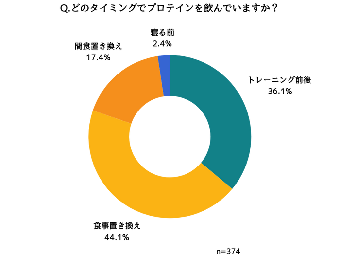 プロテインの飲用タイミング