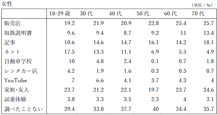 図表9-女性詳細データ