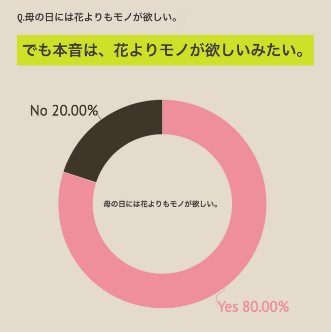 Q.母の日には花よりもモノが欲しい