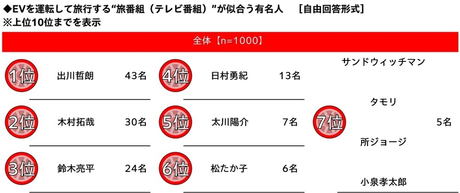 EVを運転して旅行する旅番組が似合う有名人