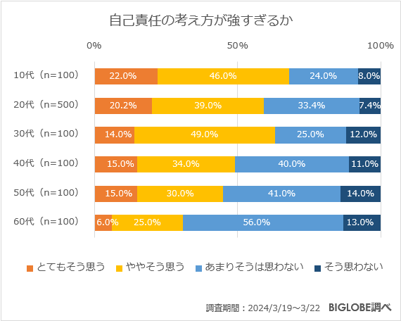 自己責任の考え方が強すぎるか