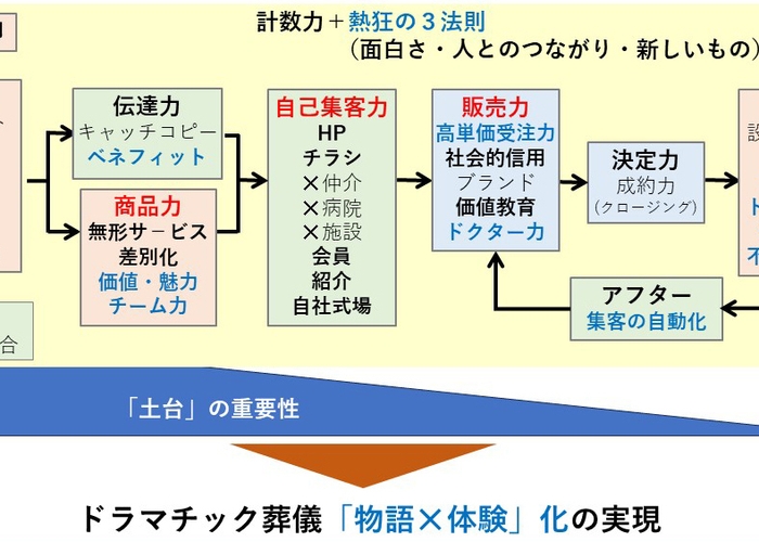 次世代葬儀の概略