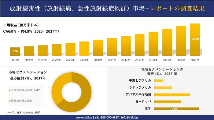 放射線毒性市場レポート概要