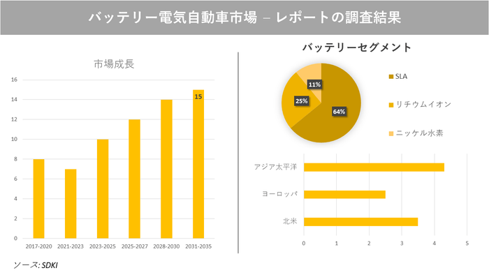 バッテリー電気自動車市場分析