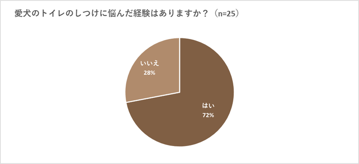 トイレのしつけに悩んだ経験がある人は72%