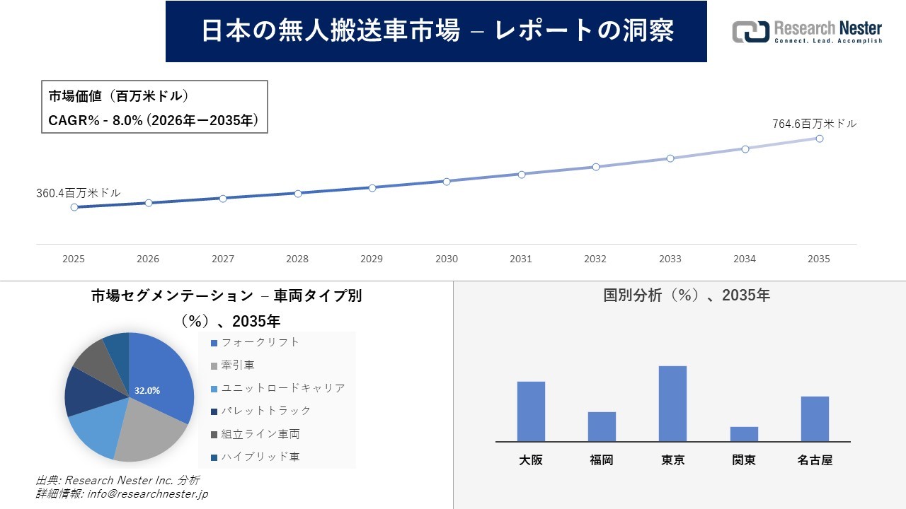 日本の無人搬送車市場調査の発展、傾向、需要、成長分析および予測2026―2035年