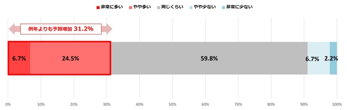 図2：今年の冬旅の予算感覚