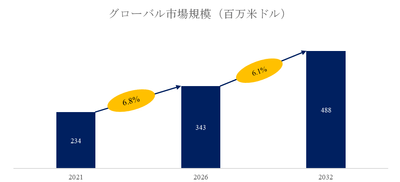 図.   SMDサーミスタ世界総市場規模