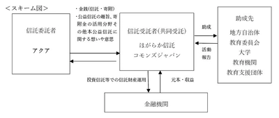 【公益信託認可のお知らせ】 アクアが内閣府認可で日本初のDAF型「教育応援」信託を設定