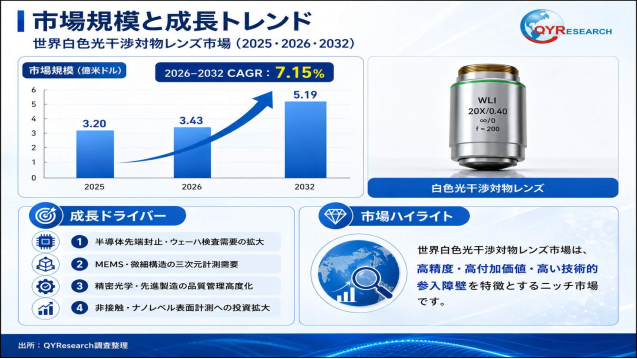 白色光干渉対物レンズの世界市場規模、シェア、動向分析調査レポート2026-2032