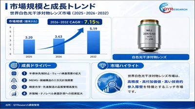 白色光干渉対物レンズの世界市場規模、シェア、動向分析調査レポート2026-2032