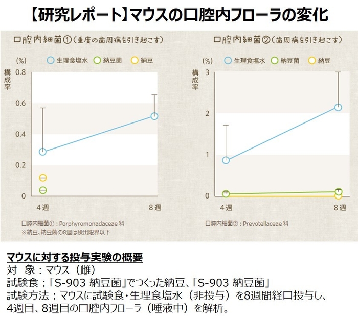 【研究レポート】マウスの口腔内フローラの変化